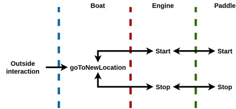 Dependency injection graph