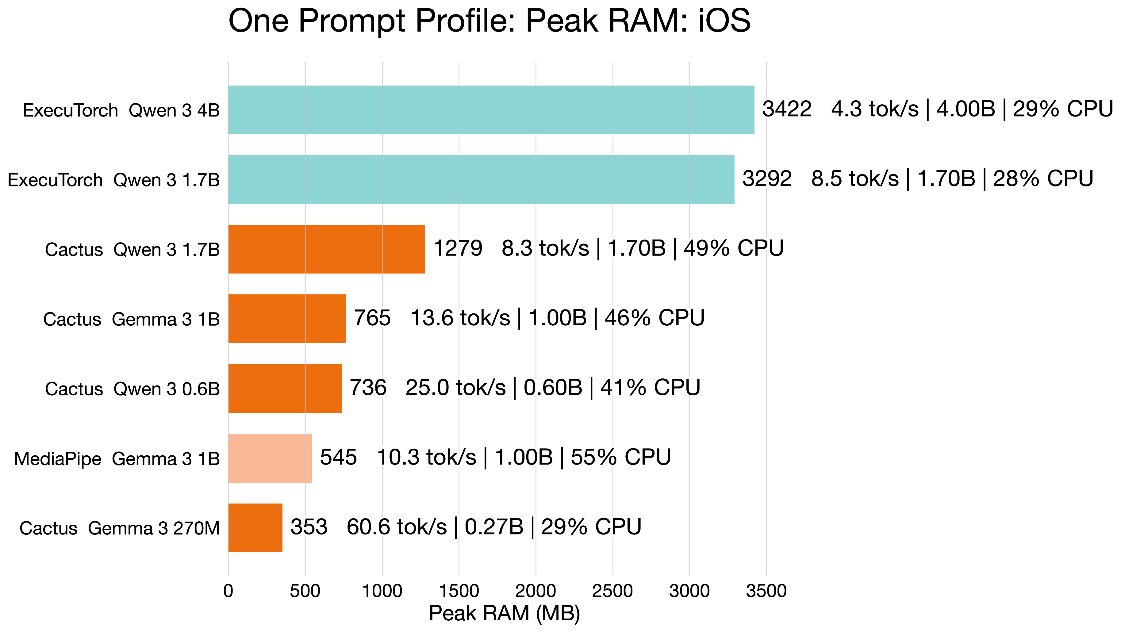iOS peak RAM ranking