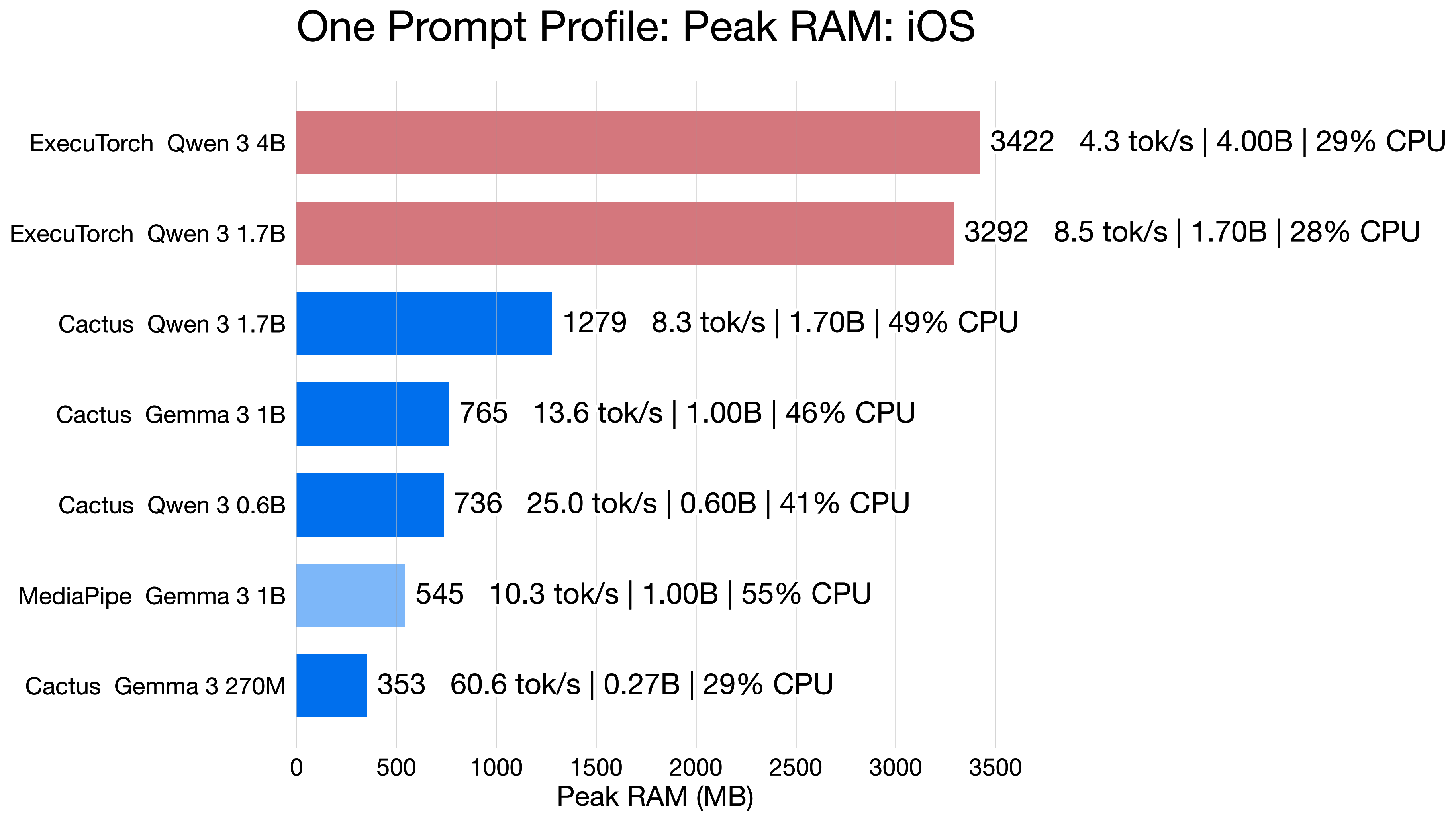 iOS peak RAM ranking