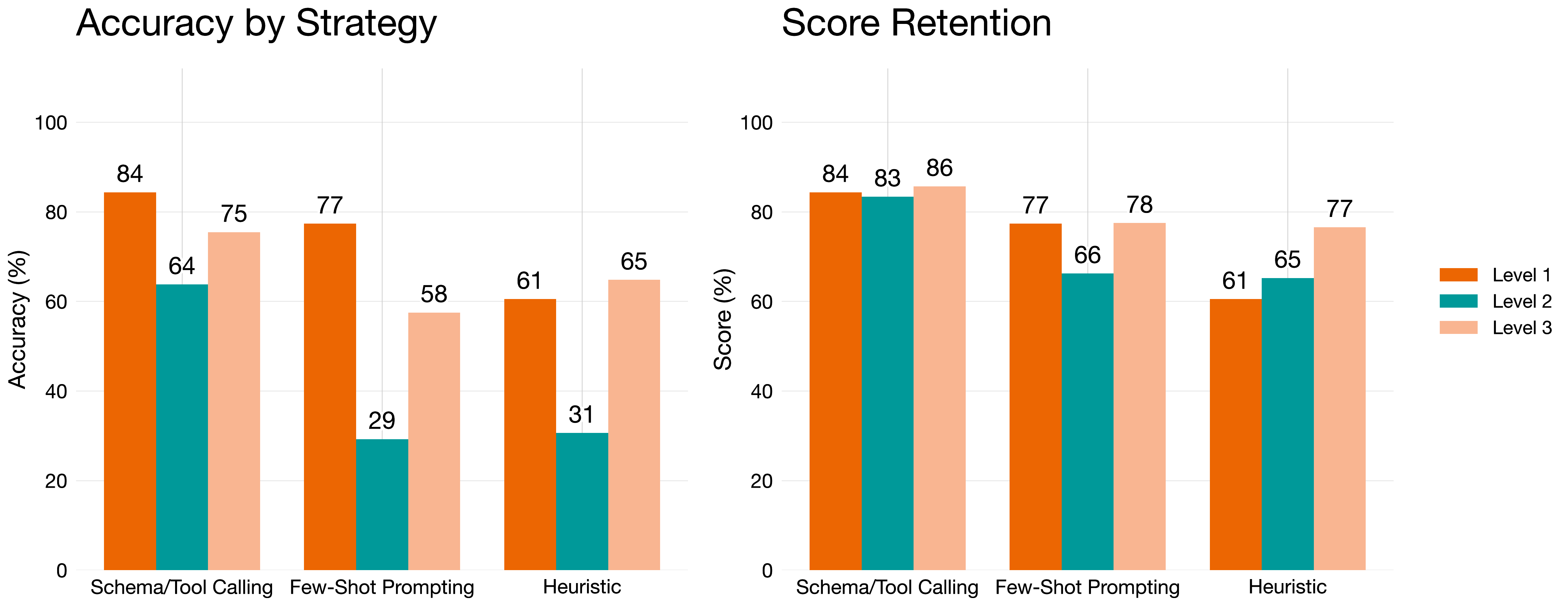 Strategy accuracy by task level