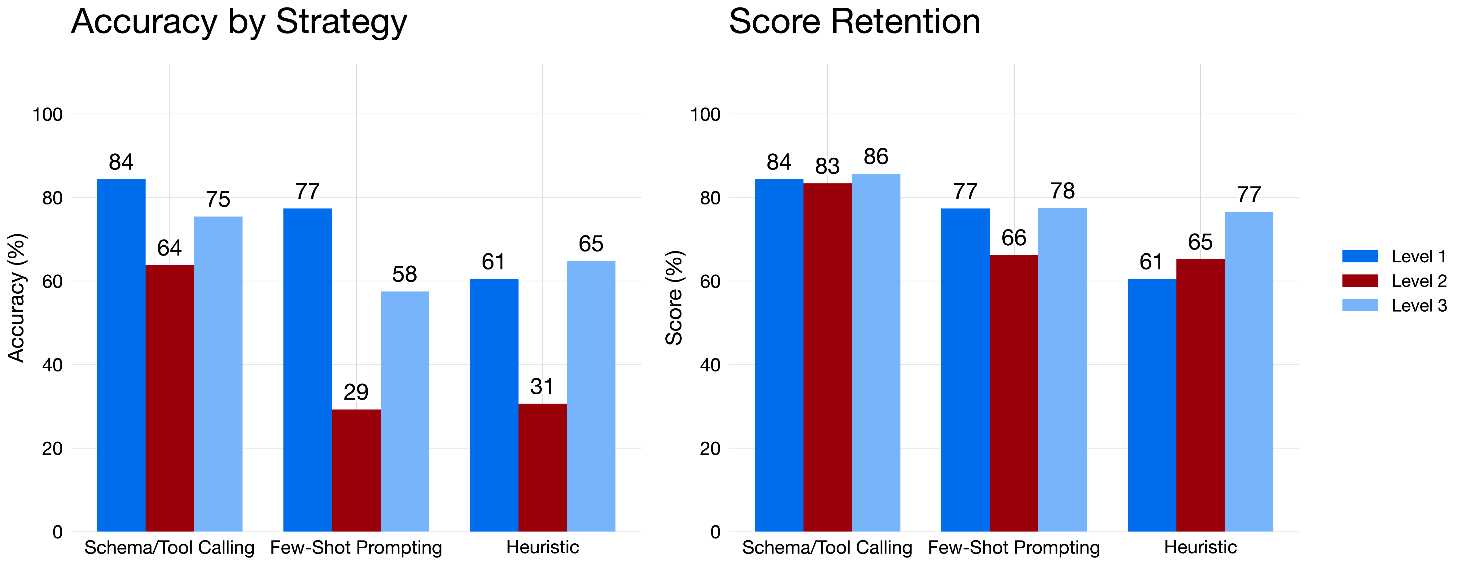 Strategy exact match by task level