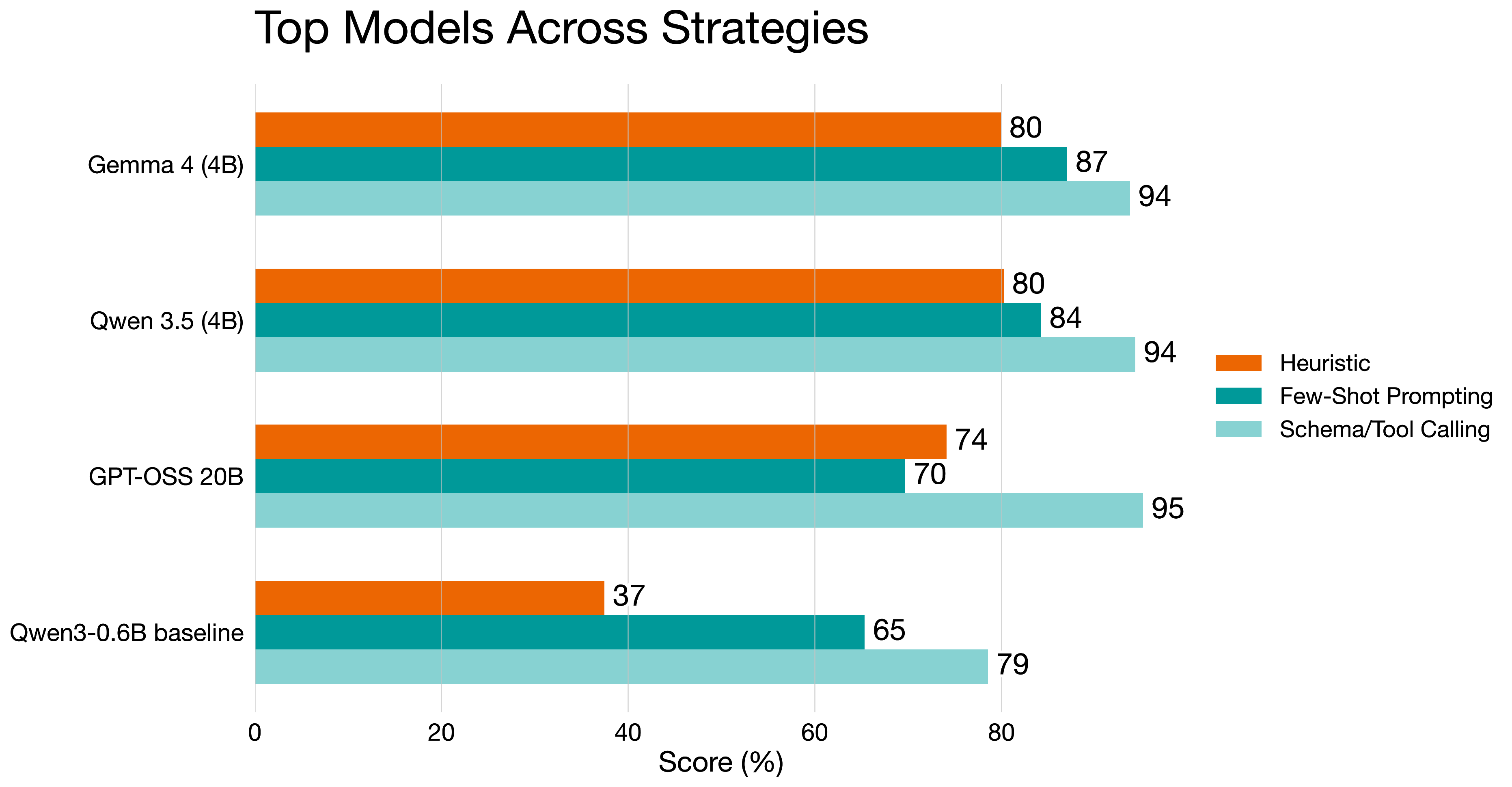 Focus models across strategies
