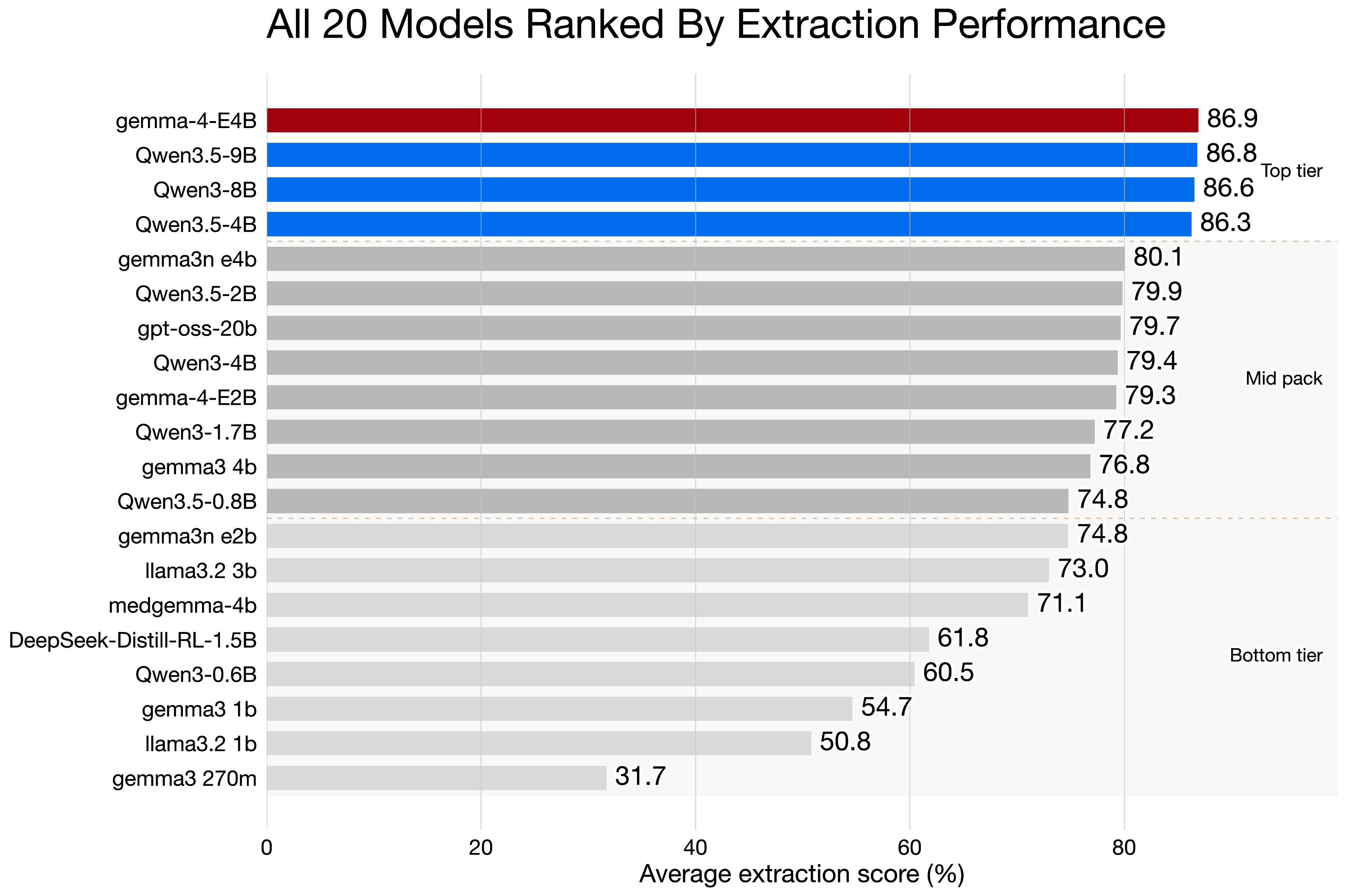 All models ranked by average partial match