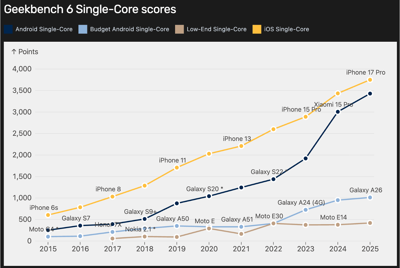 Android versus iPhone CPU performance context
