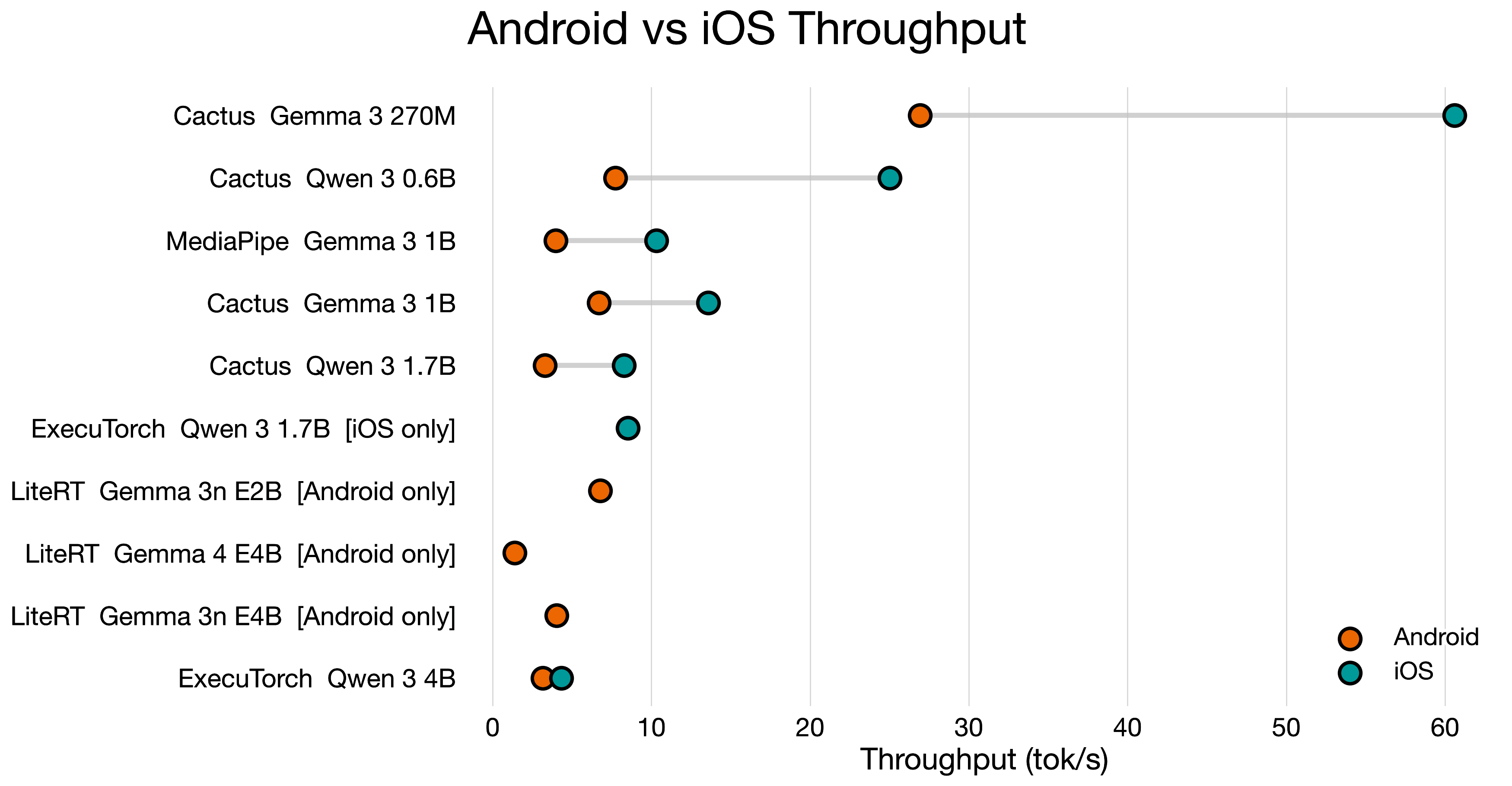 Token speed across matched Android and iOS runs