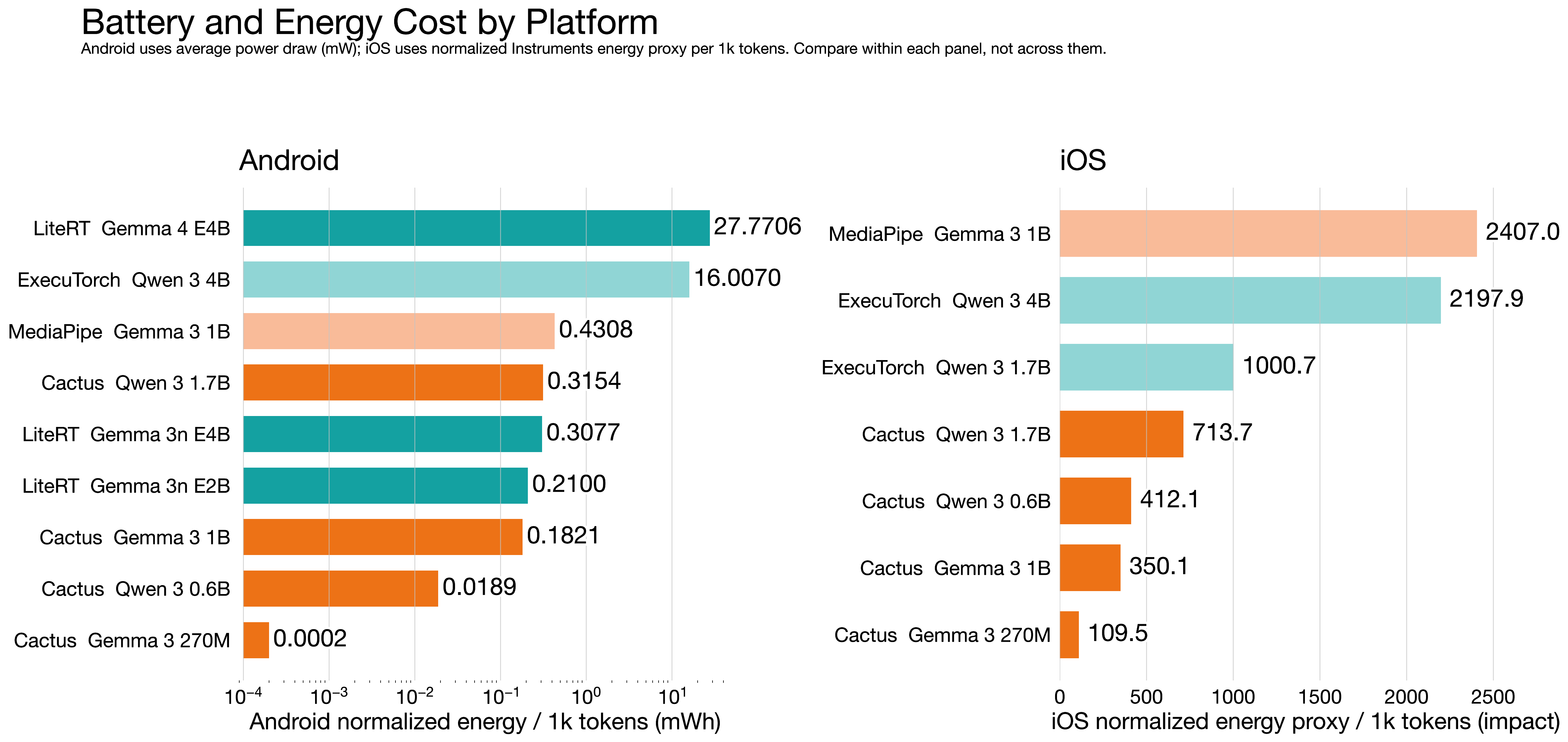 Cross-platform battery and energy comparison
