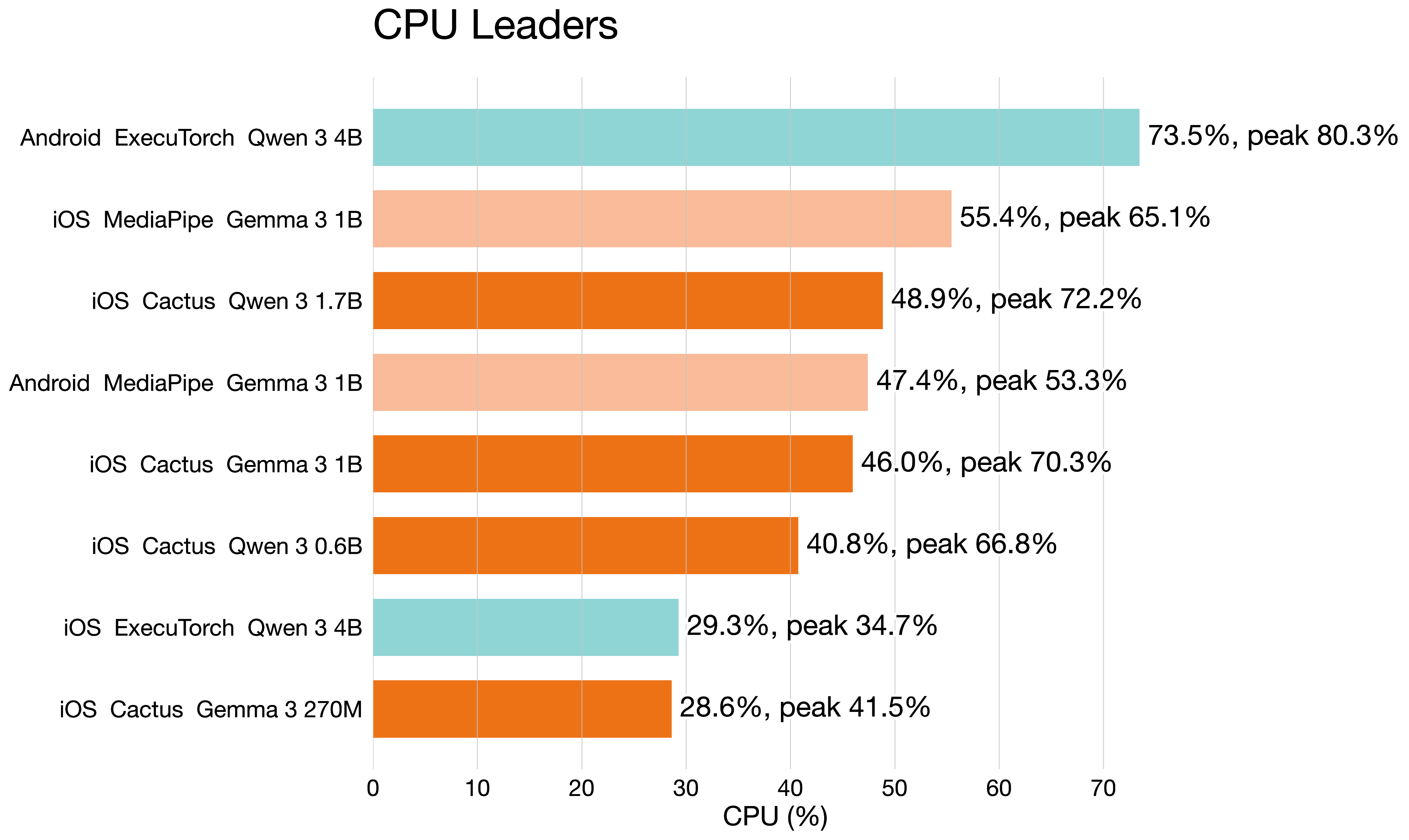 Mobile CPU usage leaders