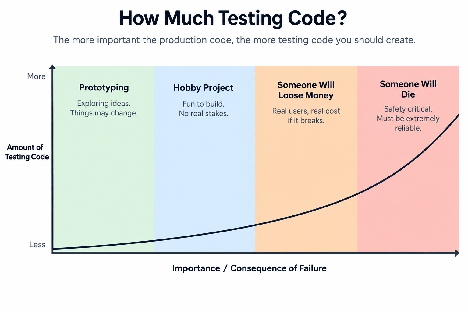 Image illustrating the concept of generating more code and verification