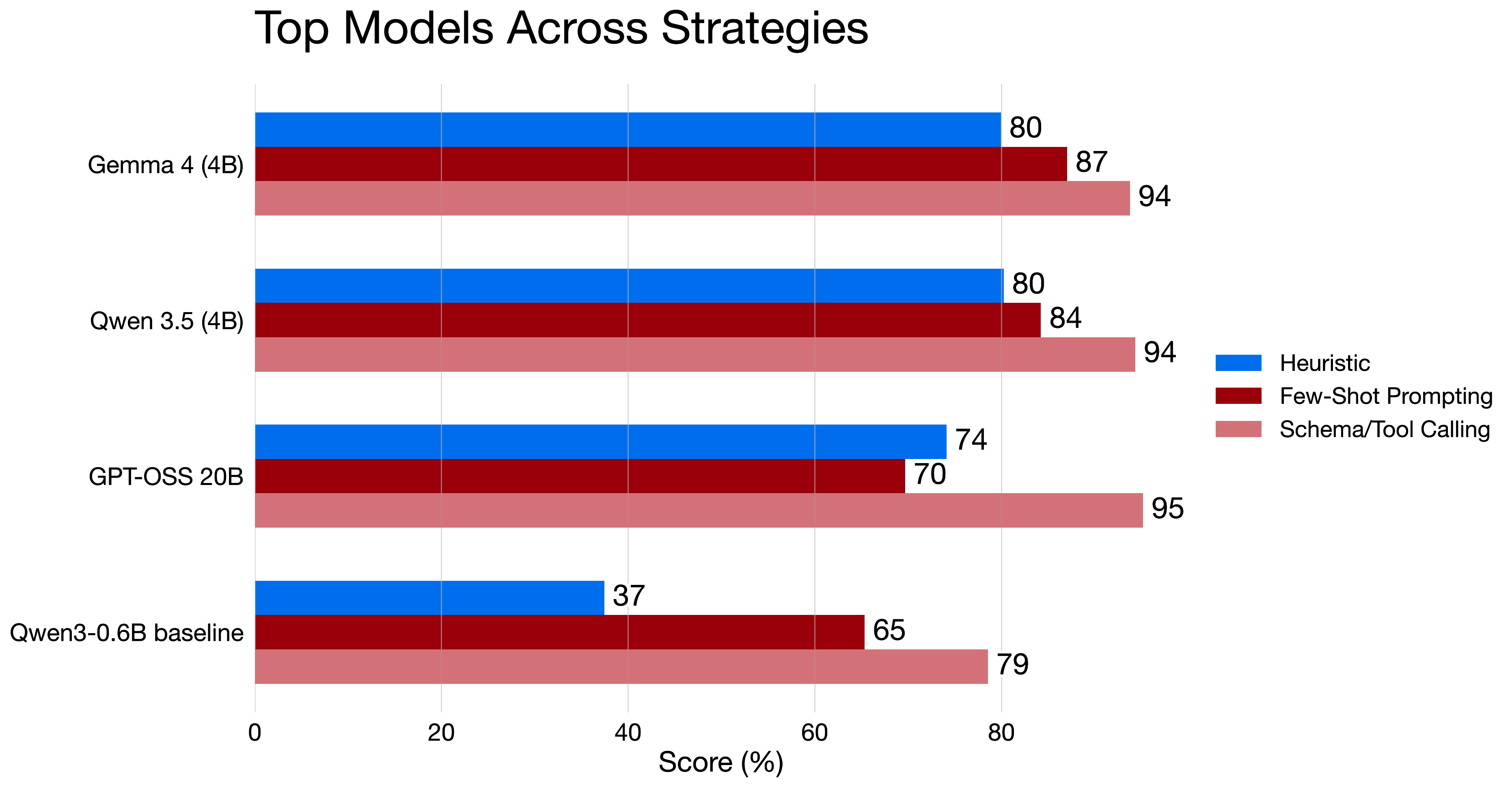 Partial-match scores across prompting strategies: schema and tool calling scores 94% for Gemma 4 and Qwen 3.5, and 95% for GPT-OSS 20B.