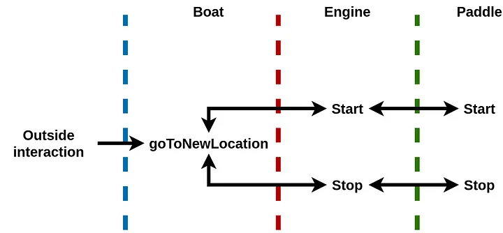 Dependency injection graph